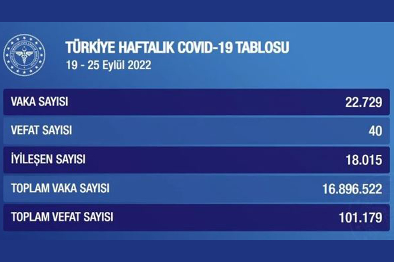 Haftalık Covid-19 tablosu yayımlandı Haftalık Covid-19 tablosu yayımlandı