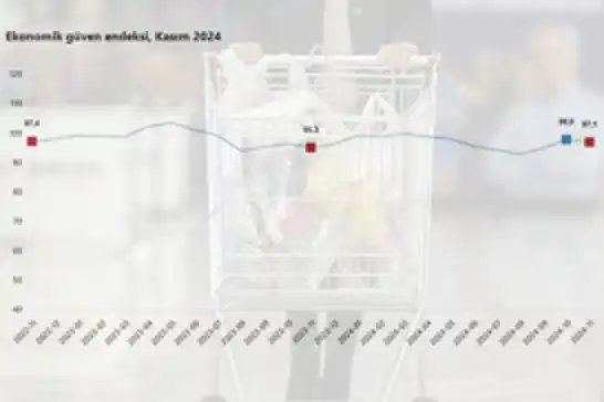 Ekonomik güven endeksi bir önceki aya göre azaldı 