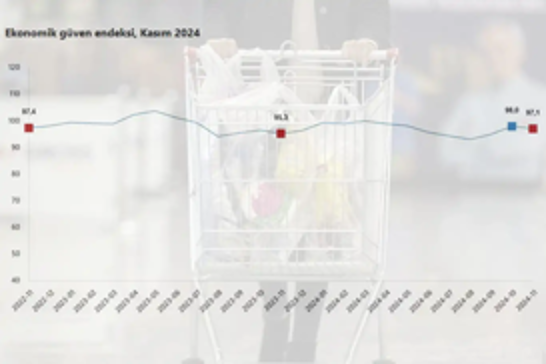 Türkiye’s economic confidence index drops to 97.1 in November