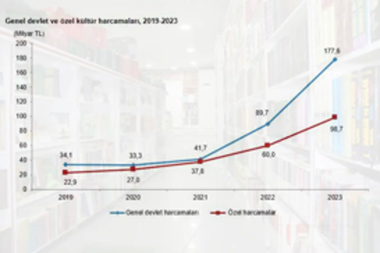 Cultural expenditures in Türkiye surge by 84.7% in 2023, reaching 276 billion TRY