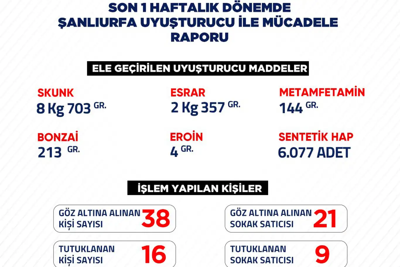 Şanlıurfa valisi haftalık bilançoyu açıkladı: 25 tutuklama