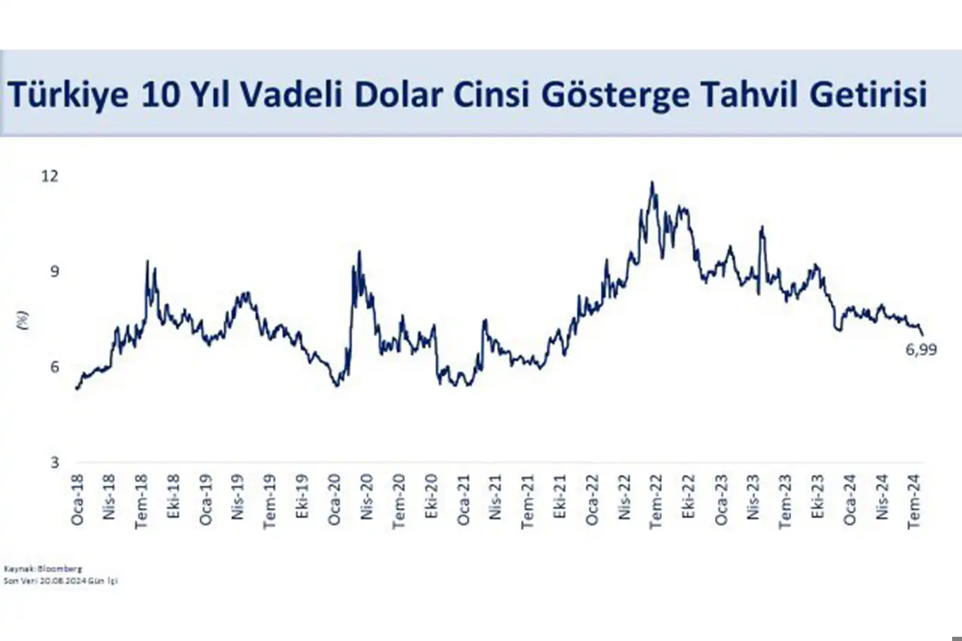 Türkiye's 10-year US dollar bond yield drops below 7% for first time since 2021