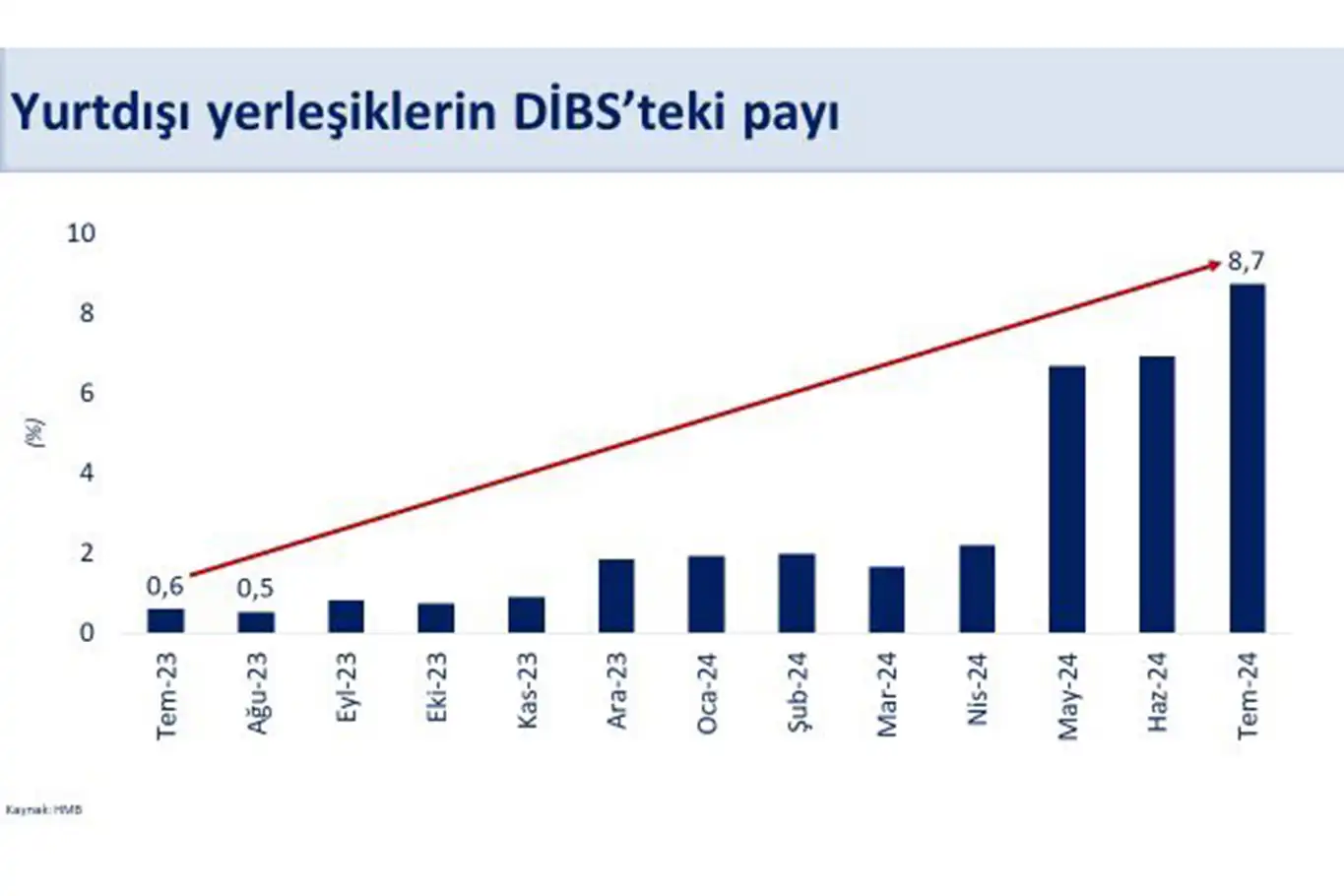 Bakan Şimşek: Cari açık 20 milyar doların altına geriledi