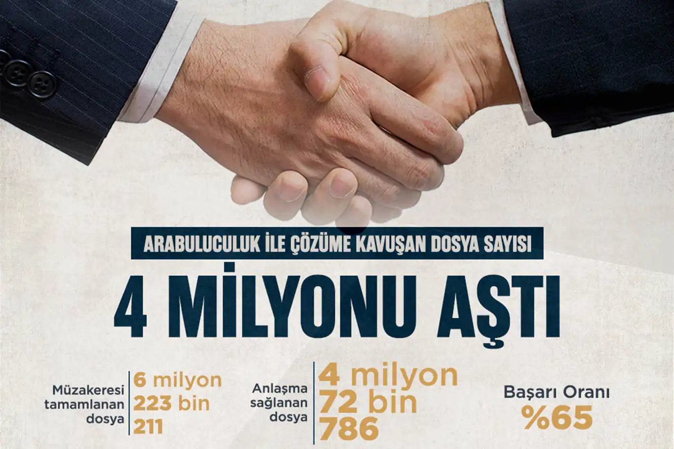 Arabuluculukla çözüme kavuşan dosya sayısı 4 milyonu aştı