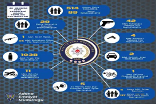 Adana’da bir haftada 514 aranan şahıs yakalandı