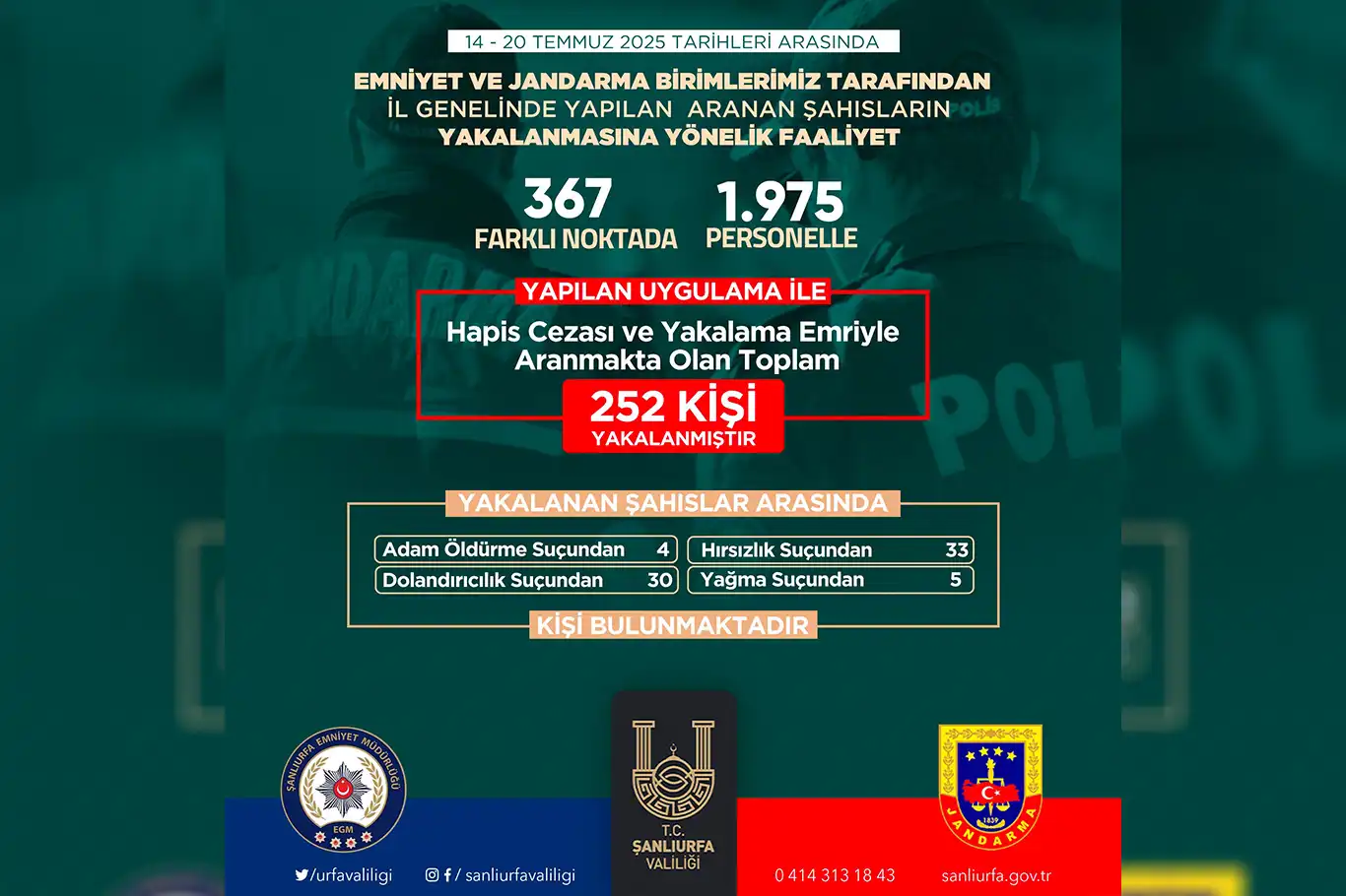 Şanlıurfa’da aranan şahıslara yönelik operasyonlarda 252 kişi yakalandı Şanlıurfa’da aranan şahıslara yönelik operasyonlarda 252 kişi yakalandı