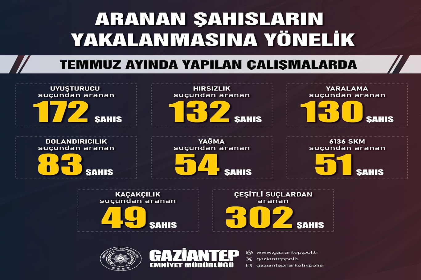 Gaziantep'te temmuz ayında 973 aranan şahıs yakalandı Gaziantep'te temmuz ayında 973 aranan şahıs yakalandı
