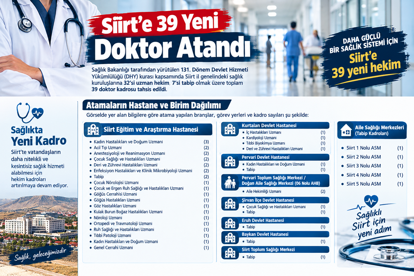 Siirt’e 39 yeni hekim kadrosu tahsis edildi