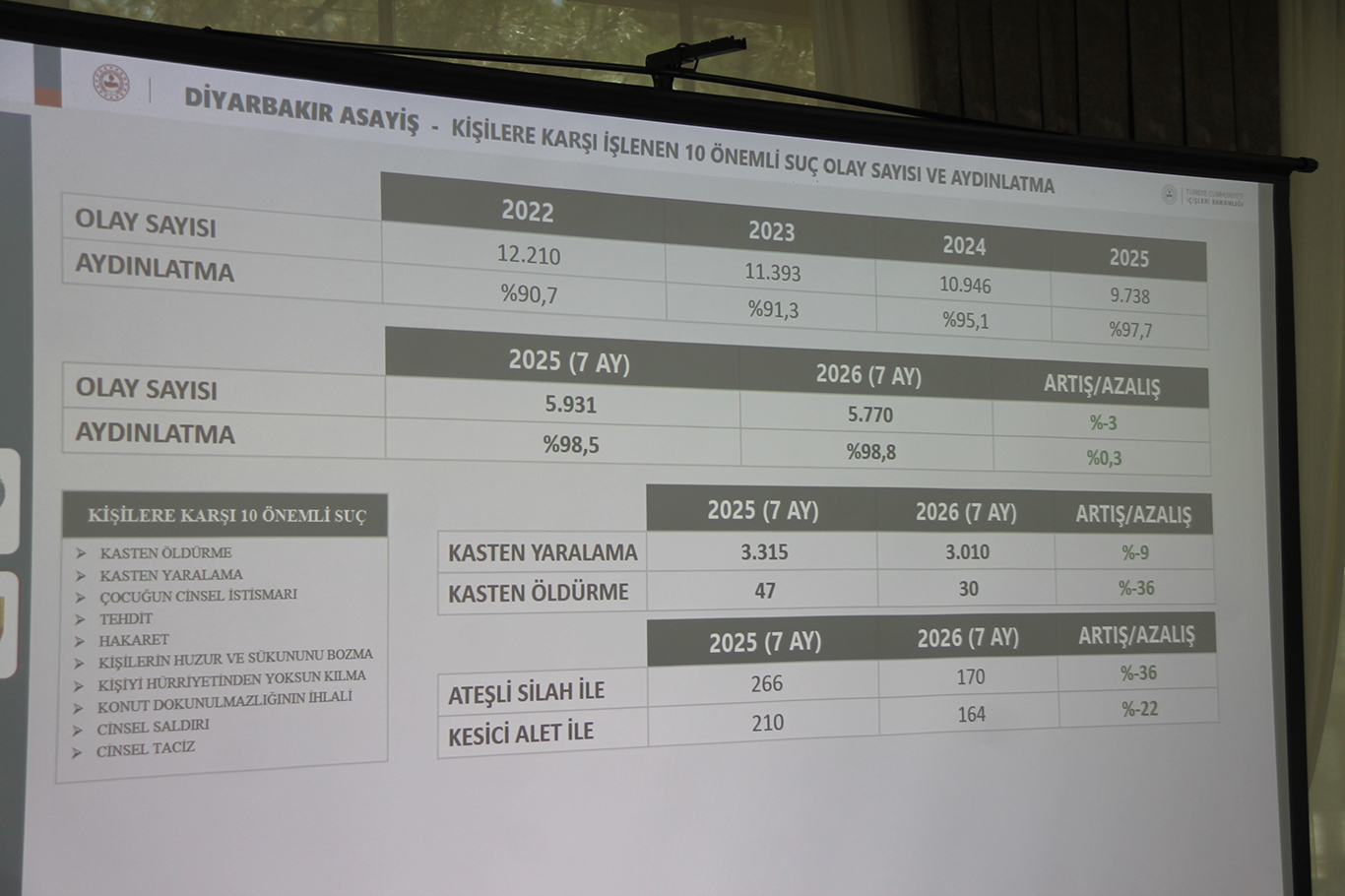 Diyarbakır'da güvenlik verileri açıklandı