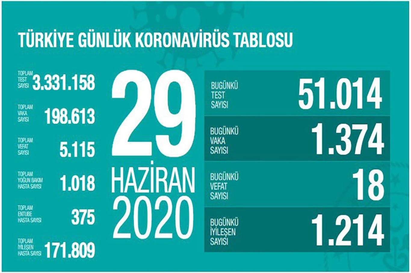 Bakan Koca: “Vaka sayılarını azaltmada yeterince kararlı, tedbirlerde dikkatli değiliz”