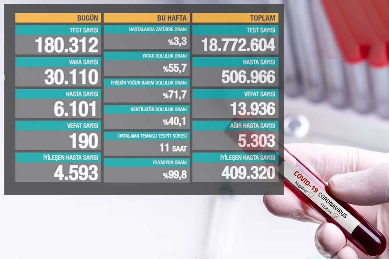  Coronavirus kaynaklı 190 ölüm 30 bin 110 yeni vaka tespit edildi