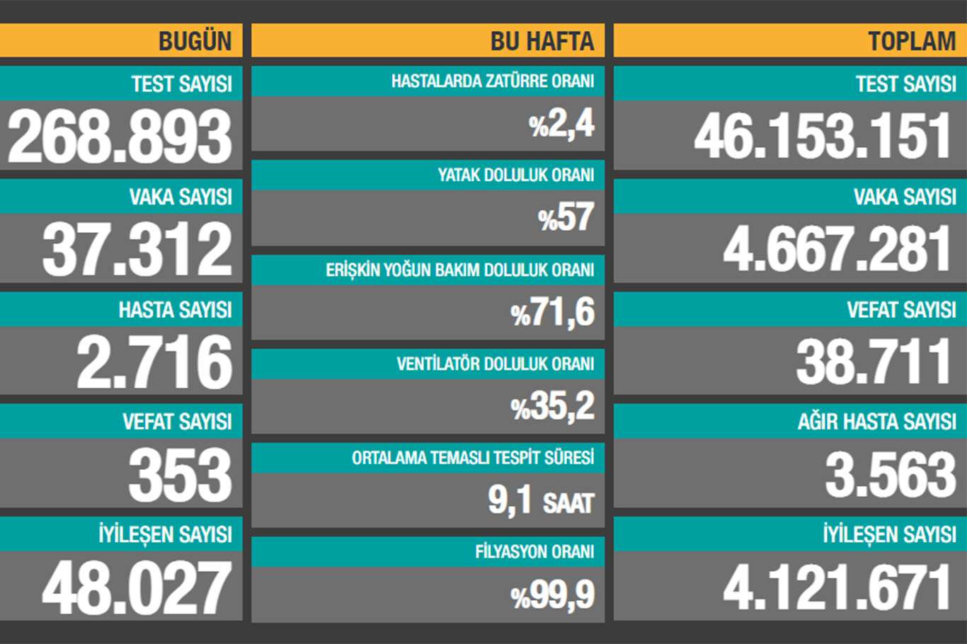 Coronavirus vaka sayıları bugün de düştü