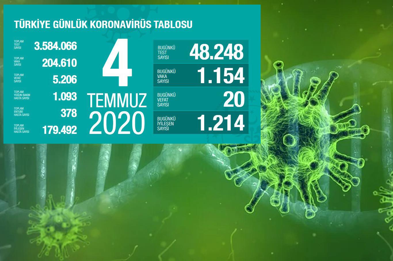 Covid-19'dan 20 kişi daha hayatını kaybetti, 1154 yeni tanı kondu