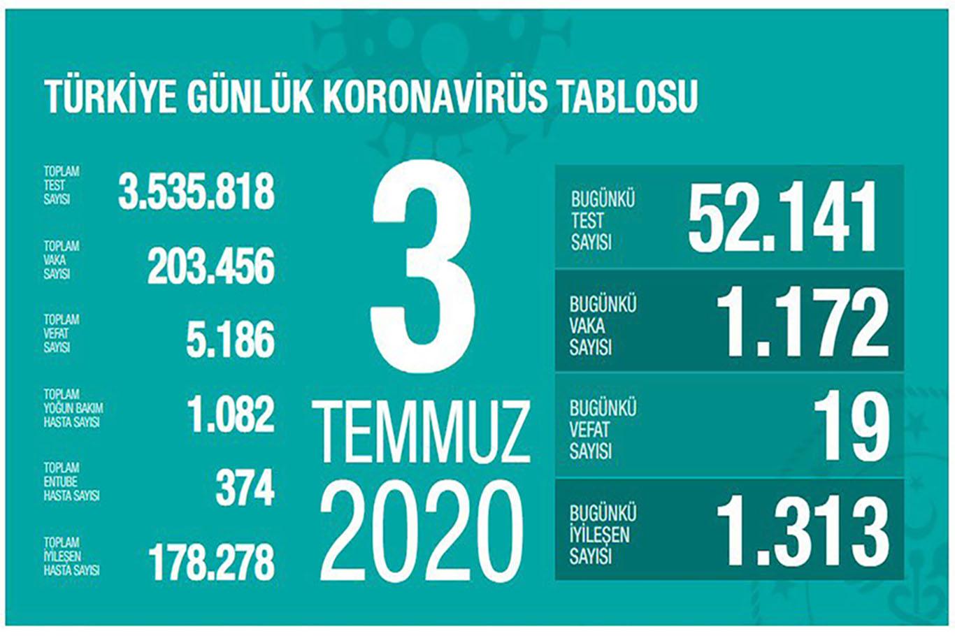 Sağlık Bakanı Fahrettin Koca, 3 Temmuz Covid-19 istatistiğini açıkladı