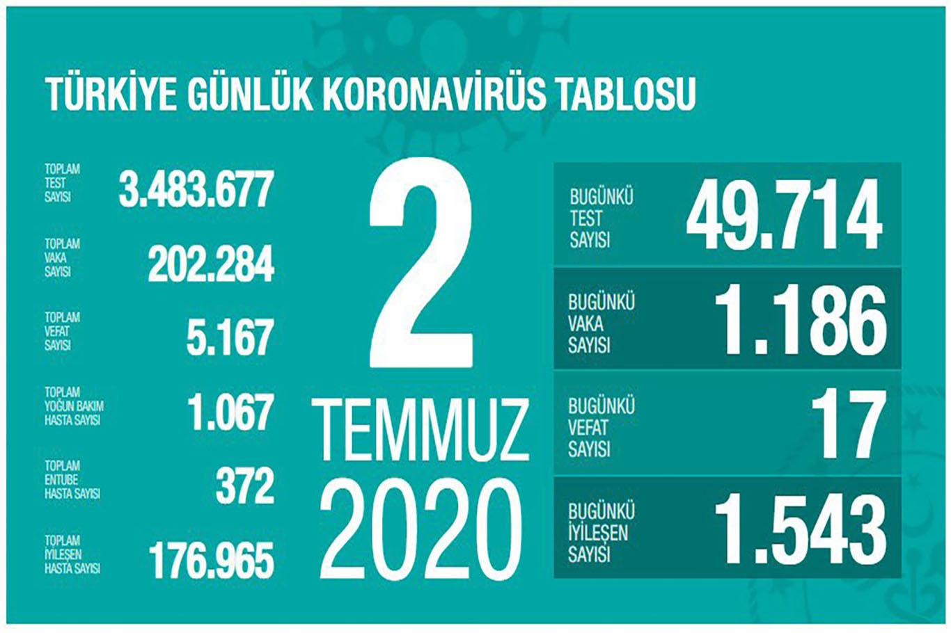 Sağlık Bakanı Fahrettin Koca, vaka sayısının en fazla olduğu 5 ili açıkladı