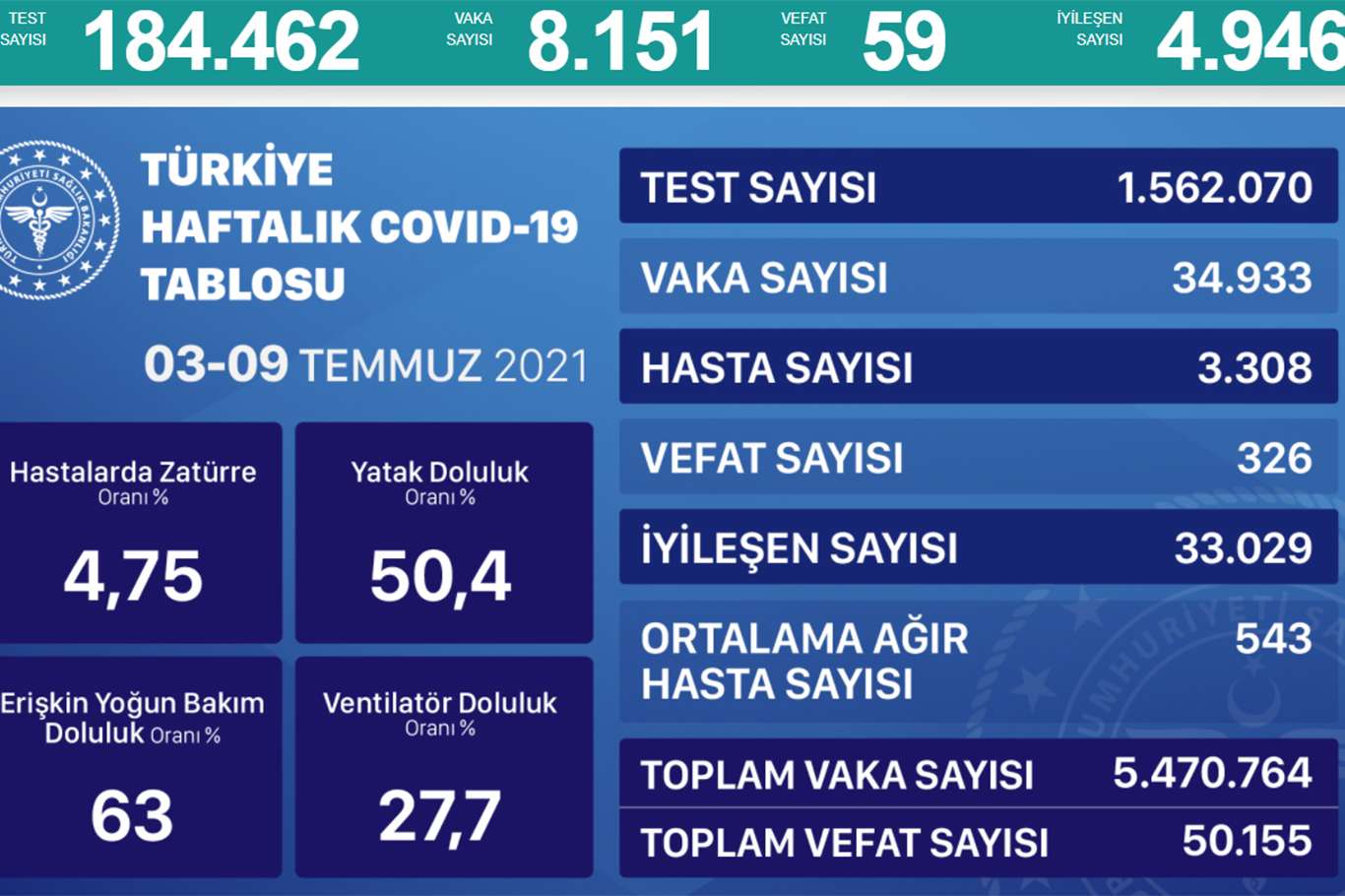 Son 24 saatte 8 bin 151 Coronavirus vakası