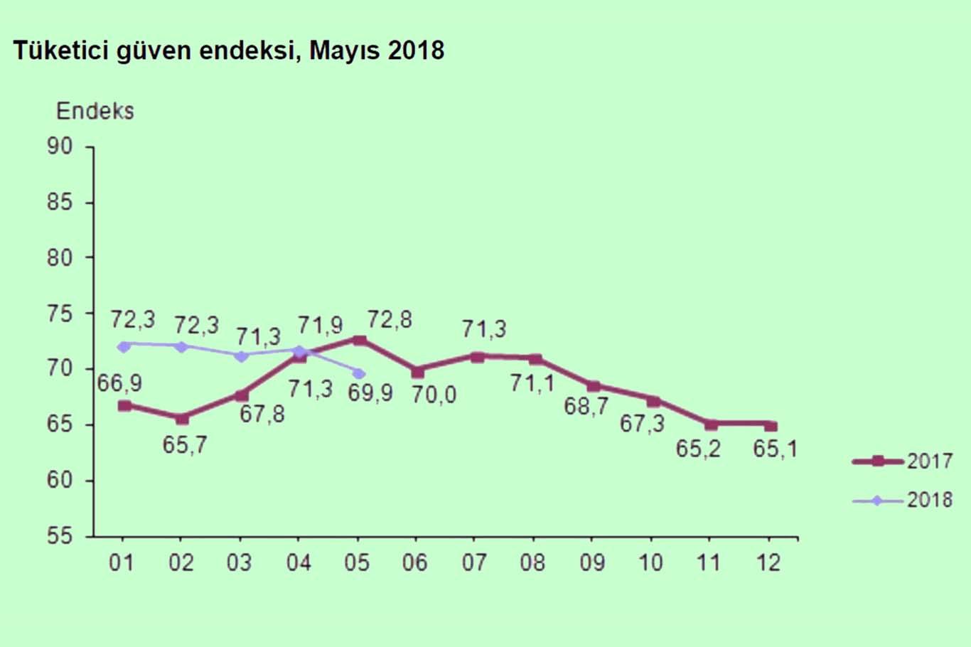 Tüketici güven endeksi azaldı