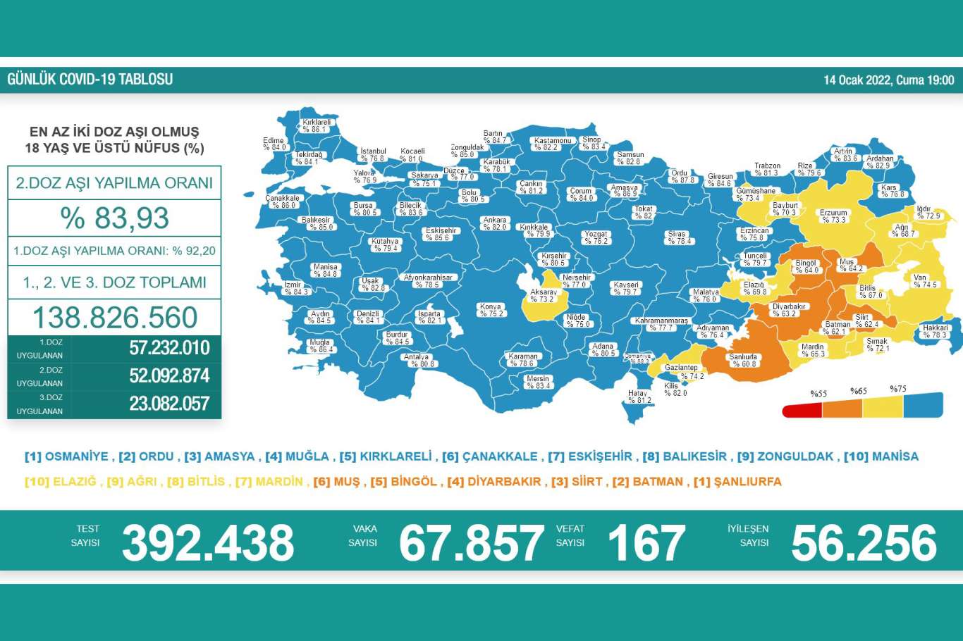 Türkiye'de Covid-19 nedeniyle 167 kişi vefat etti, 67 bin 857 yeni vaka tespit edildi