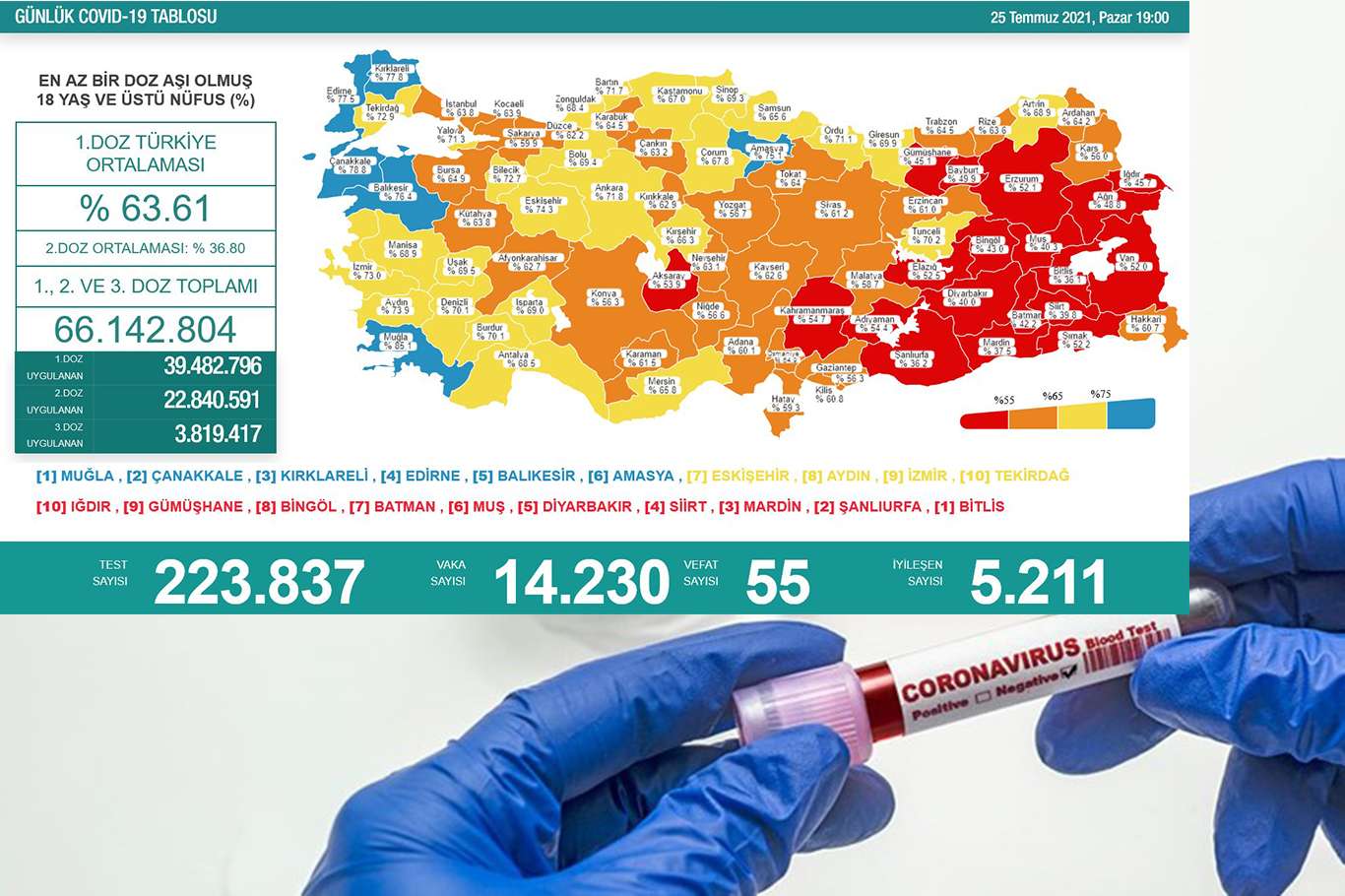 Türkiye'nin son 24 saatlik Covid-19 tablosu: 55 can kaybı 14 bin 230 vaka